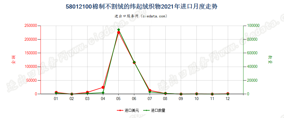 58012100棉制不割绒的纬起绒织物进口2021年月度走势图