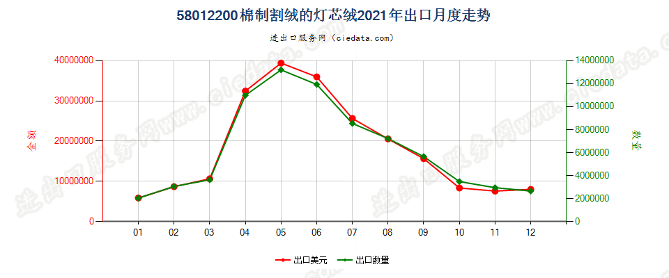 58012200棉制割绒的灯芯绒出口2021年月度走势图