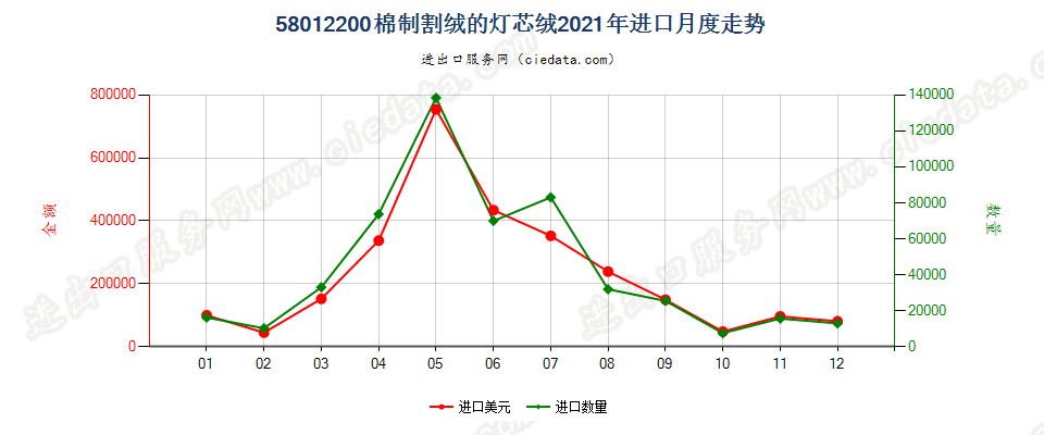 58012200棉制割绒的灯芯绒进口2021年月度走势图