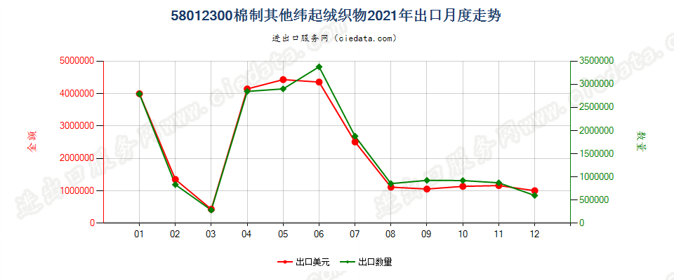 58012300棉制其他纬起绒织物出口2021年月度走势图