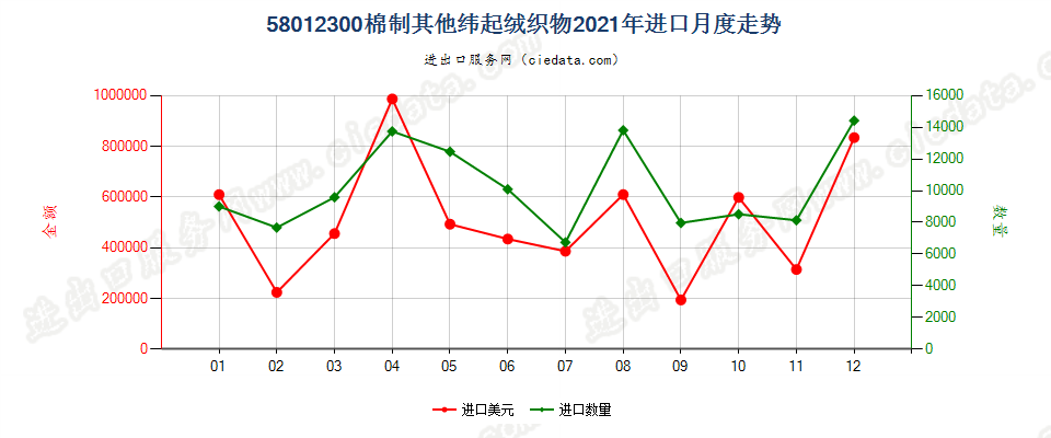 58012300棉制其他纬起绒织物进口2021年月度走势图