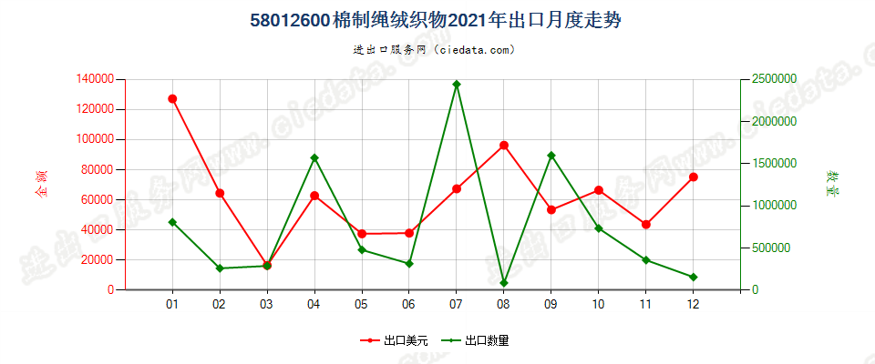 58012600棉制绳绒织物出口2021年月度走势图