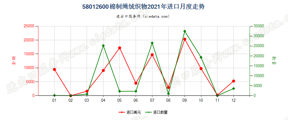 58012600棉制绳绒织物进口2021年月度走势图