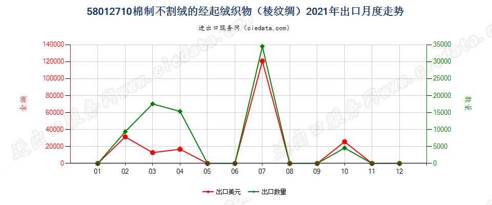 58012710棉制不割绒的经起绒织物（棱纹绸）出口2021年月度走势图