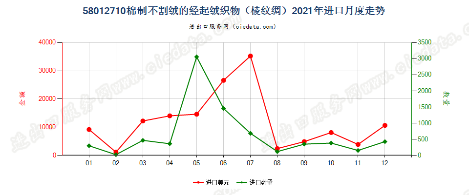 58012710棉制不割绒的经起绒织物（棱纹绸）进口2021年月度走势图