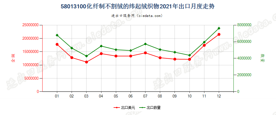 58013100化纤制不割绒的纬起绒织物出口2021年月度走势图