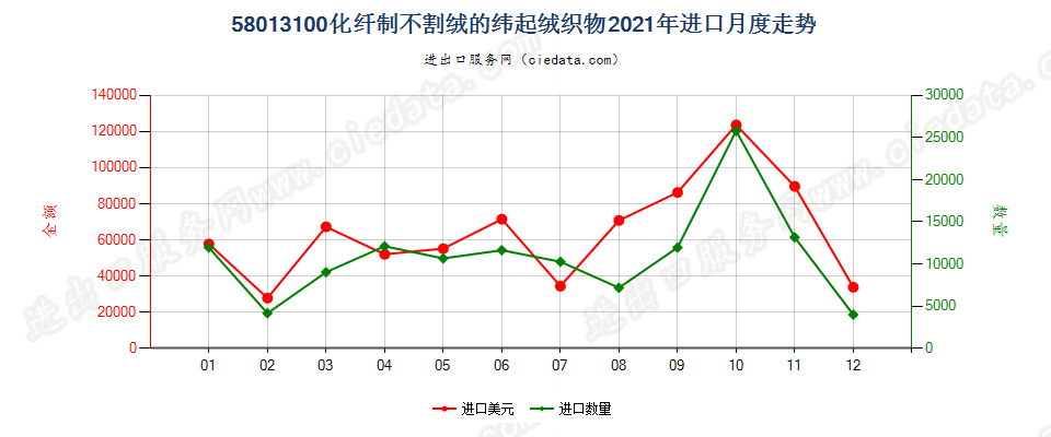 58013100化纤制不割绒的纬起绒织物进口2021年月度走势图