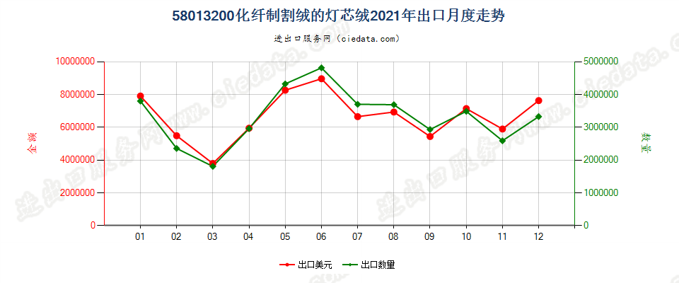 58013200化纤制割绒的灯芯绒出口2021年月度走势图