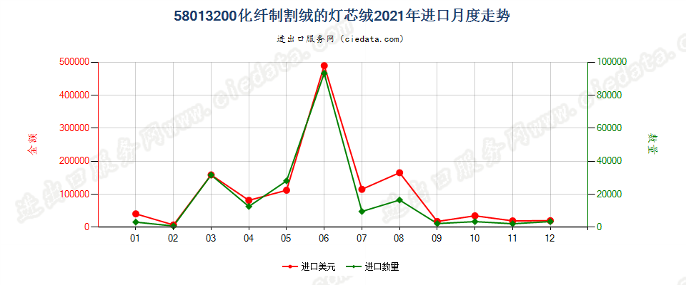 58013200化纤制割绒的灯芯绒进口2021年月度走势图