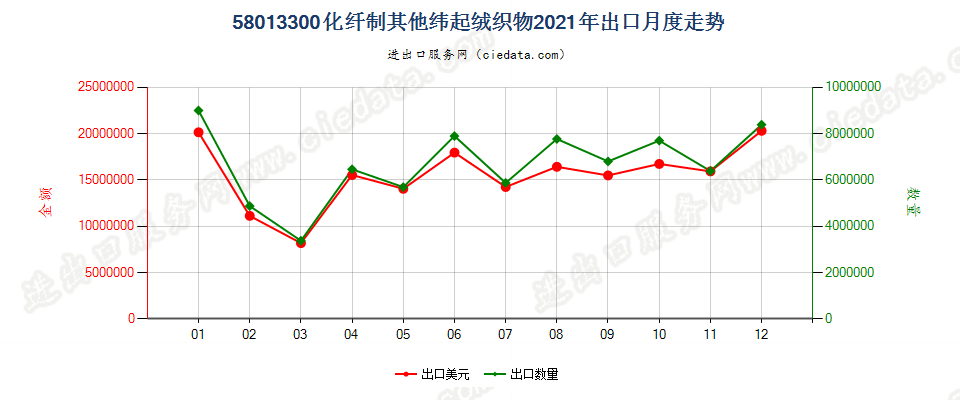 58013300化纤制其他纬起绒织物出口2021年月度走势图