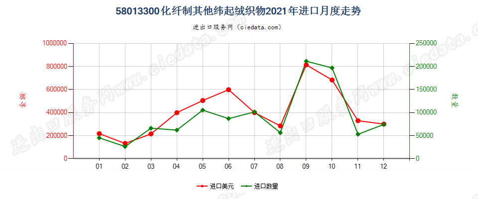 58013300化纤制其他纬起绒织物进口2021年月度走势图