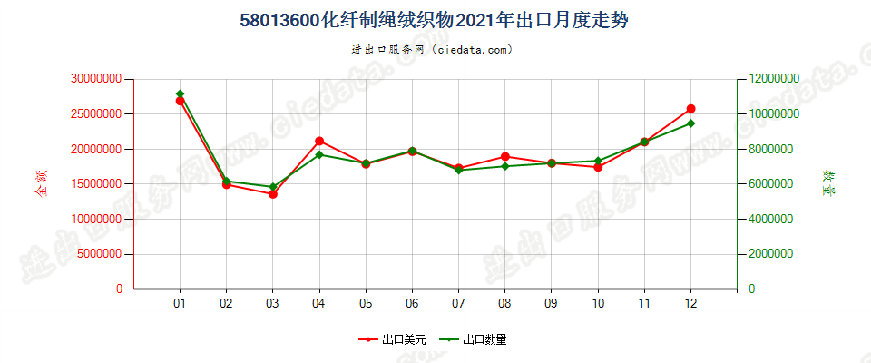 58013600化纤制绳绒织物出口2021年月度走势图