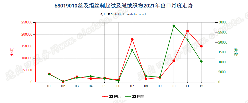 58019010丝及绢丝制起绒及绳绒织物出口2021年月度走势图