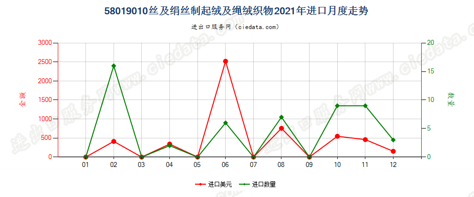 58019010丝及绢丝制起绒及绳绒织物进口2021年月度走势图