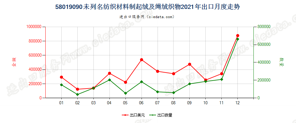 58019090未列名纺织材料制起绒及绳绒织物出口2021年月度走势图