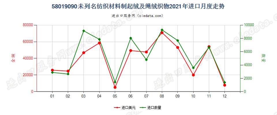 58019090未列名纺织材料制起绒及绳绒织物进口2021年月度走势图