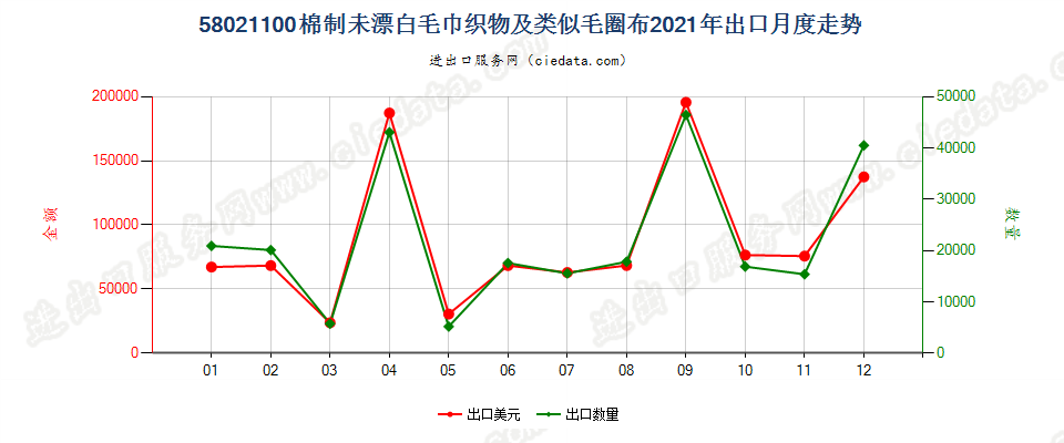 58021100(2022STOP)棉制未漂白毛巾织物及类似毛圈布出口2021年月度走势图