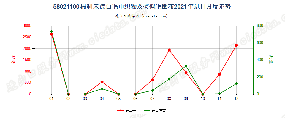 58021100(2022STOP)棉制未漂白毛巾织物及类似毛圈布进口2021年月度走势图