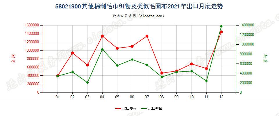 58021900(2022STOP)其他棉制毛巾织物及类似毛圈布出口2021年月度走势图