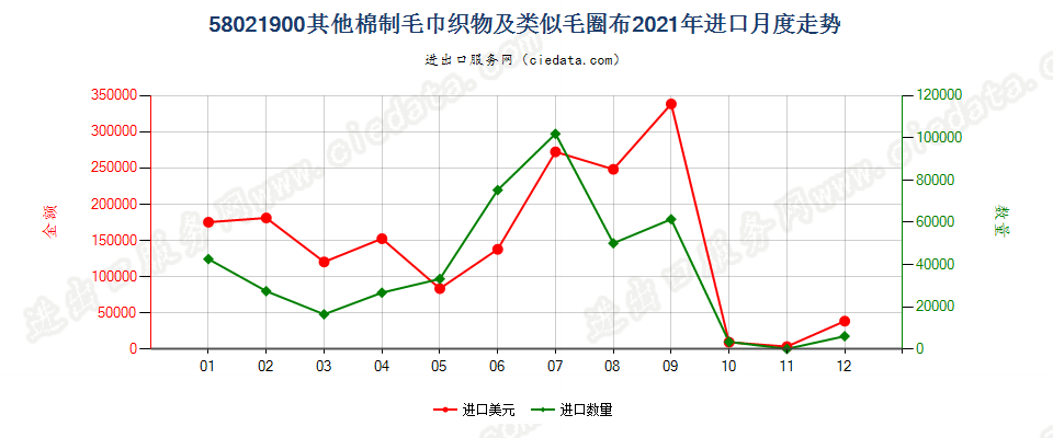 58021900(2022STOP)其他棉制毛巾织物及类似毛圈布进口2021年月度走势图