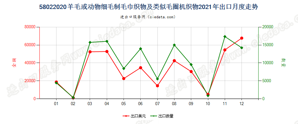 58022020羊毛或动物细毛制毛巾织物及类似毛圈机织物出口2021年月度走势图