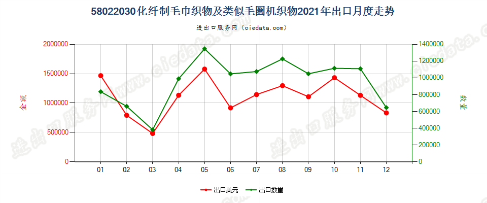 58022030化纤制毛巾织物及类似毛圈机织物出口2021年月度走势图