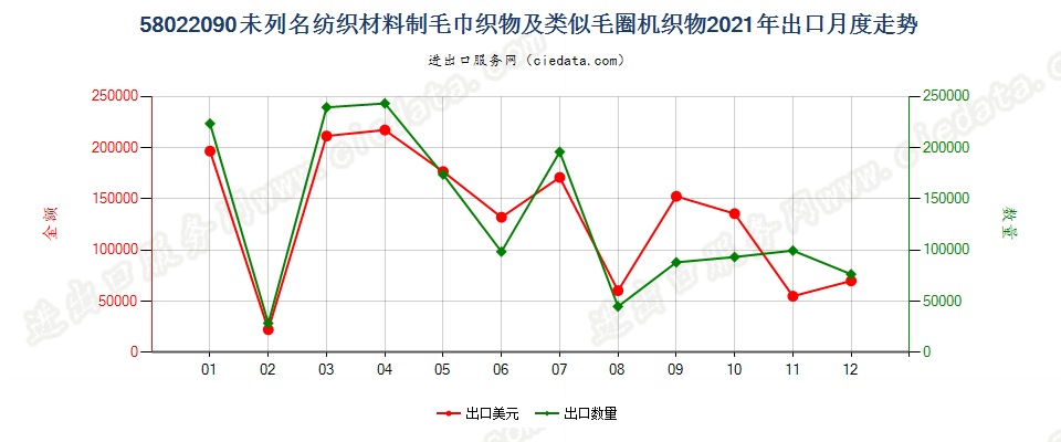 58022090未列名纺织材料制毛巾织物及类似毛圈机织物出口2021年月度走势图