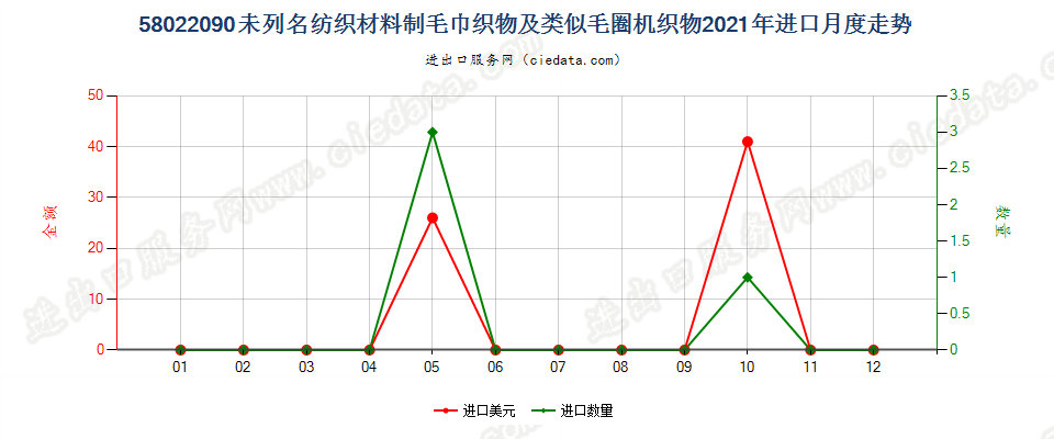 58022090未列名纺织材料制毛巾织物及类似毛圈机织物进口2021年月度走势图