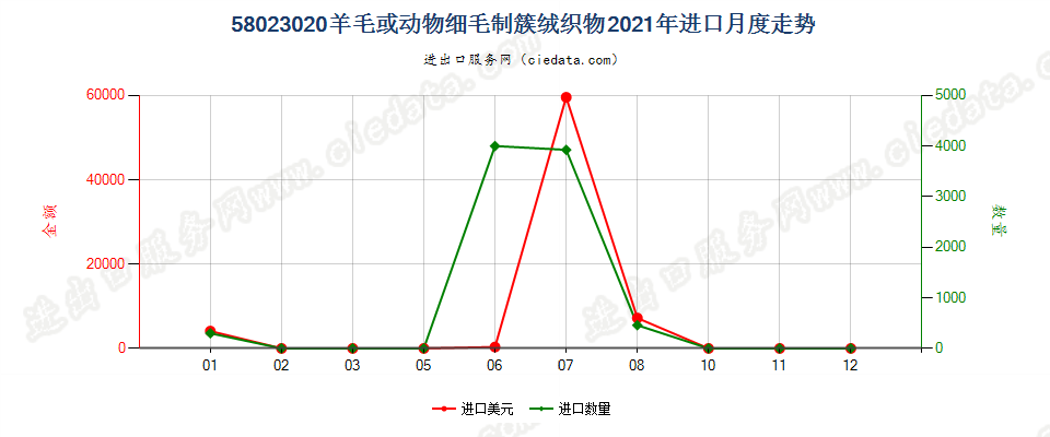 58023020羊毛或动物细毛制簇绒织物进口2021年月度走势图