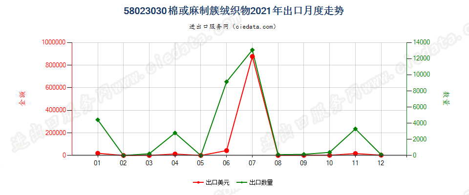 58023030棉或麻制簇绒织物出口2021年月度走势图