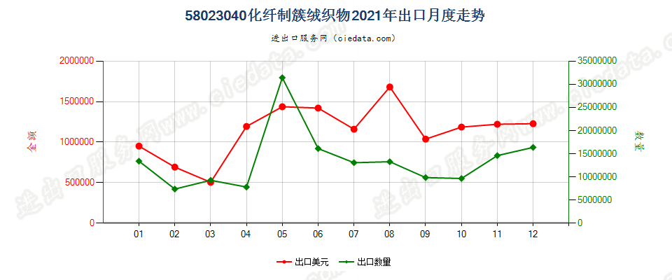 58023040化纤制簇绒织物出口2021年月度走势图