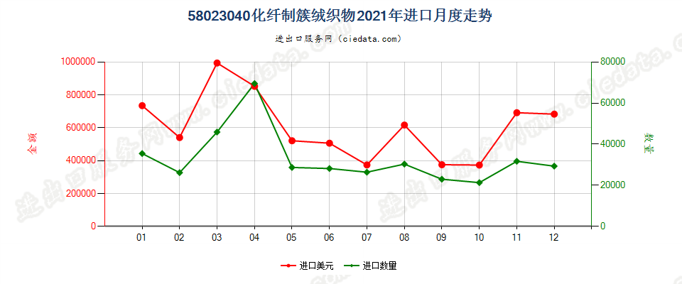 58023040化纤制簇绒织物进口2021年月度走势图