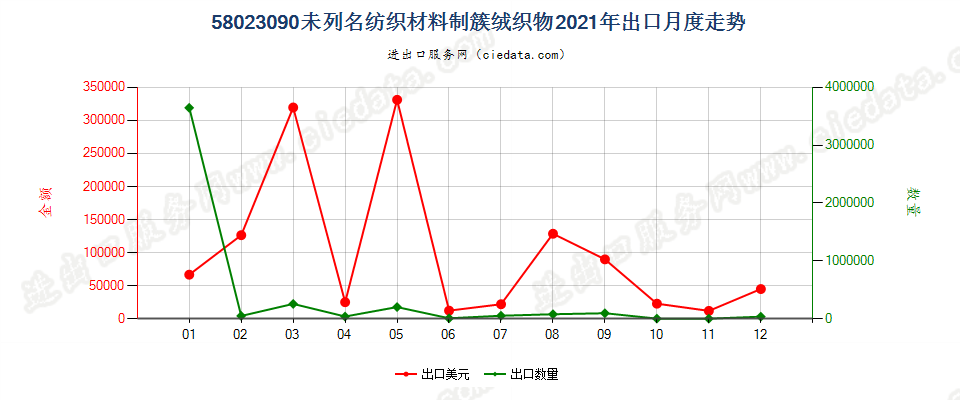 58023090未列名纺织材料制簇绒织物出口2021年月度走势图