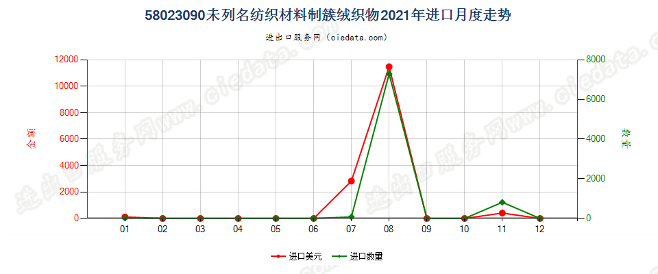 58023090未列名纺织材料制簇绒织物进口2021年月度走势图