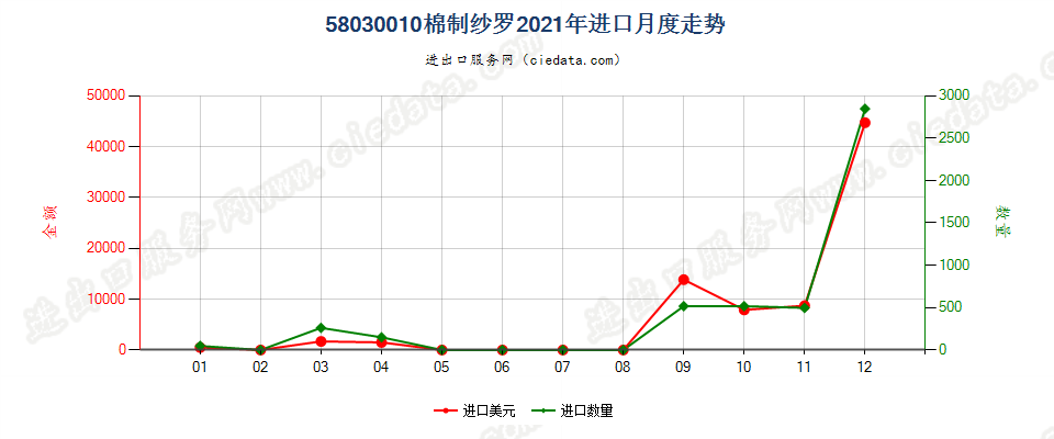 58030010棉制纱罗进口2021年月度走势图