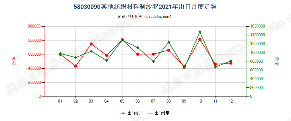 58030090其他纺织材料制纱罗出口2021年月度走势图