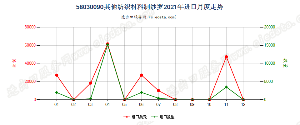 58030090其他纺织材料制纱罗进口2021年月度走势图