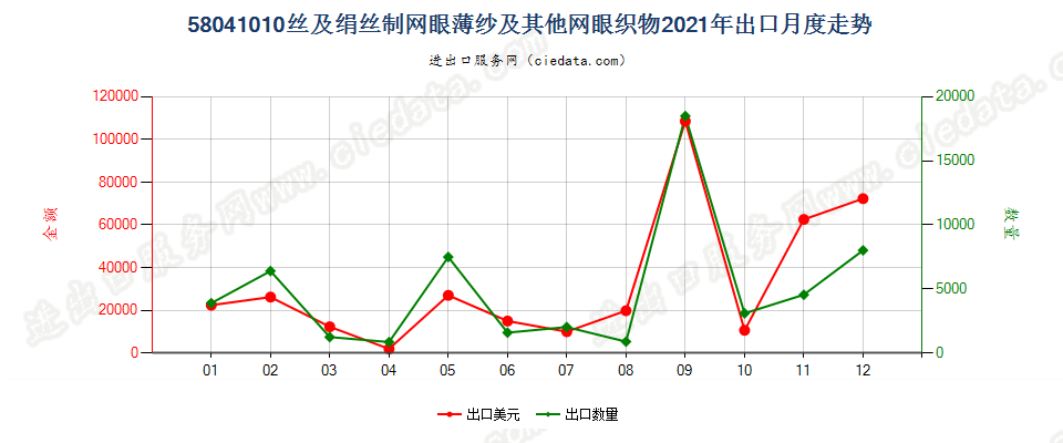 58041010丝及绢丝制网眼薄纱及其他网眼织物出口2021年月度走势图