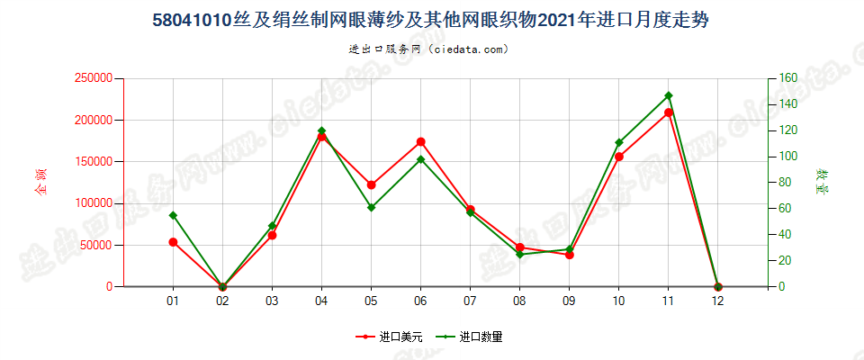 58041010丝及绢丝制网眼薄纱及其他网眼织物进口2021年月度走势图