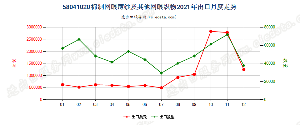 58041020棉制网眼薄纱及其他网眼织物出口2021年月度走势图