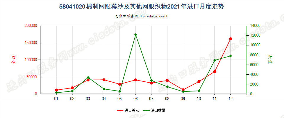 58041020棉制网眼薄纱及其他网眼织物进口2021年月度走势图