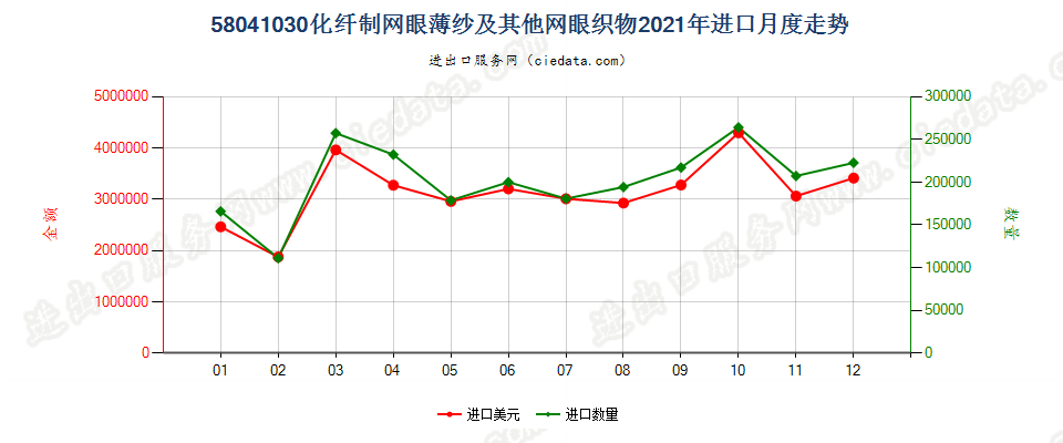 58041030化纤制网眼薄纱及其他网眼织物进口2021年月度走势图