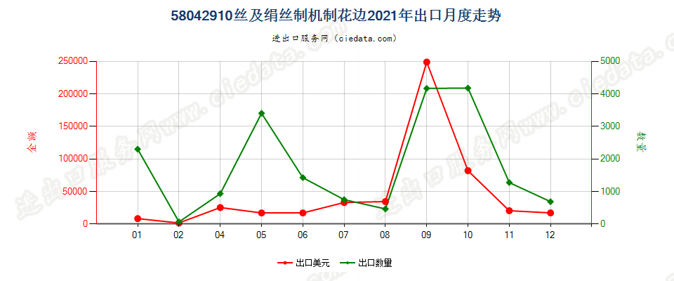 58042910丝及绢丝制机制花边出口2021年月度走势图