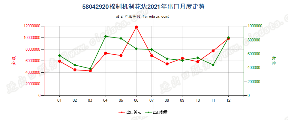 58042920棉制机制花边出口2021年月度走势图