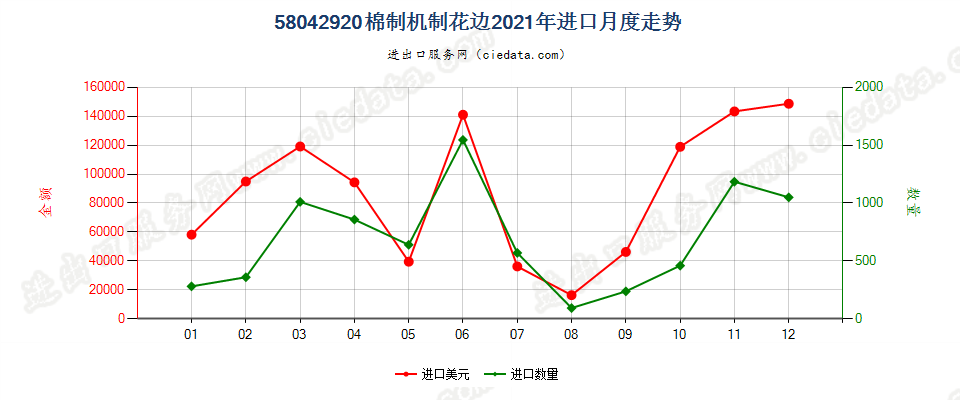 58042920棉制机制花边进口2021年月度走势图