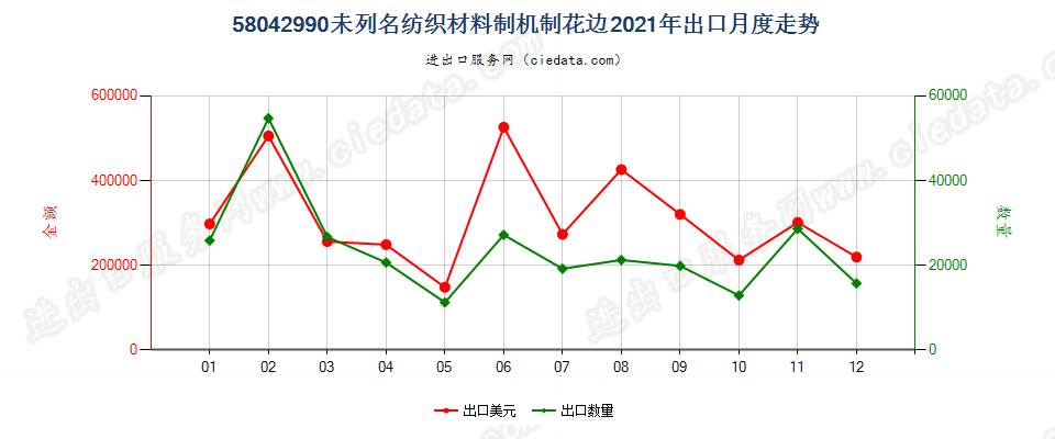 58042990未列名纺织材料制机制花边出口2021年月度走势图