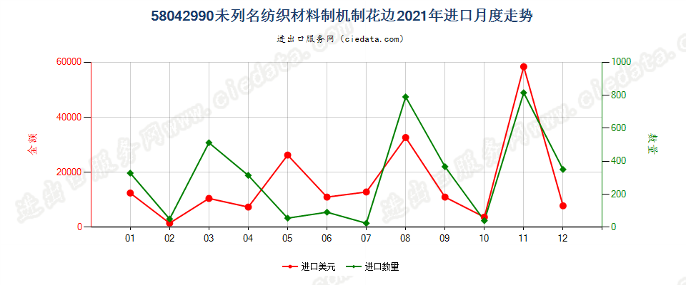 58042990未列名纺织材料制机制花边进口2021年月度走势图