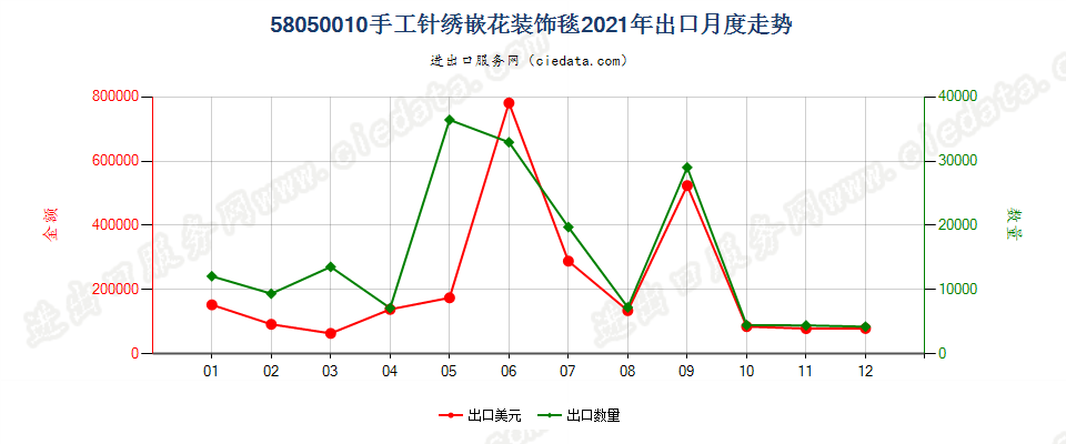 58050010手工针绣嵌花装饰毯出口2021年月度走势图