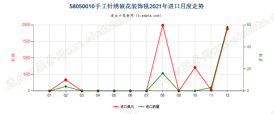 58050010手工针绣嵌花装饰毯进口2021年月度走势图