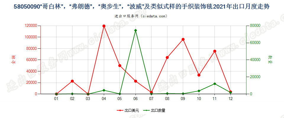 58050090“哥白林”，“弗朗德”，“奥步生”，“波威”及类似式样的手织装饰毯出口2021年月度走势图